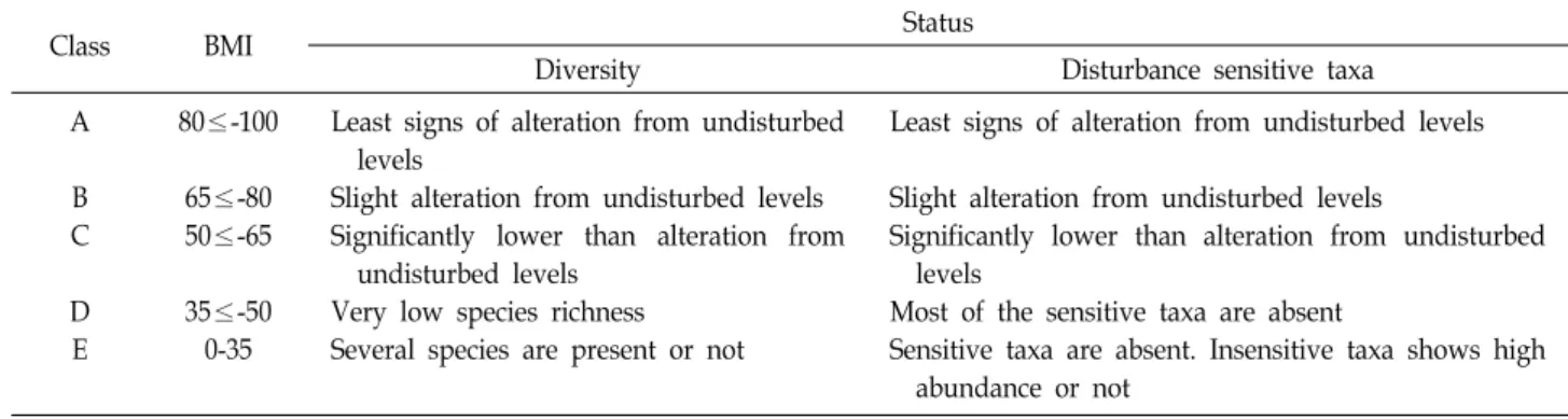 Table  3.  Classification  of  benthic  macroinvertebrates  index  (BMI)  for  the  evaluation  of  river  status  [13]