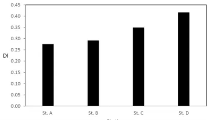 Fig.  2.  Variability  of  the  dominance  indices  (DI)  of  macroinverte- macroinverte-brate  species  at  Songji  River.