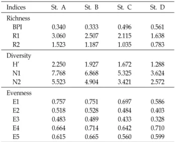 Table  7.  Biological  diversity  index  for  invertebrates  in  the  studied  areas Indices St