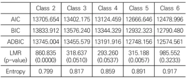 Table  1.  Fit  statistics  for  the  Group  Solutions    (N = 721)
