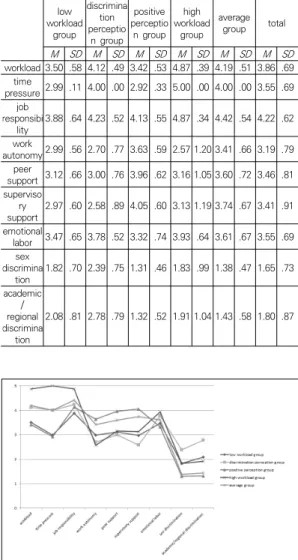 Fig.  1.  Means  for  Perception  of  Work  Environment  on  the  Five-Group  Solution                            (N=721)