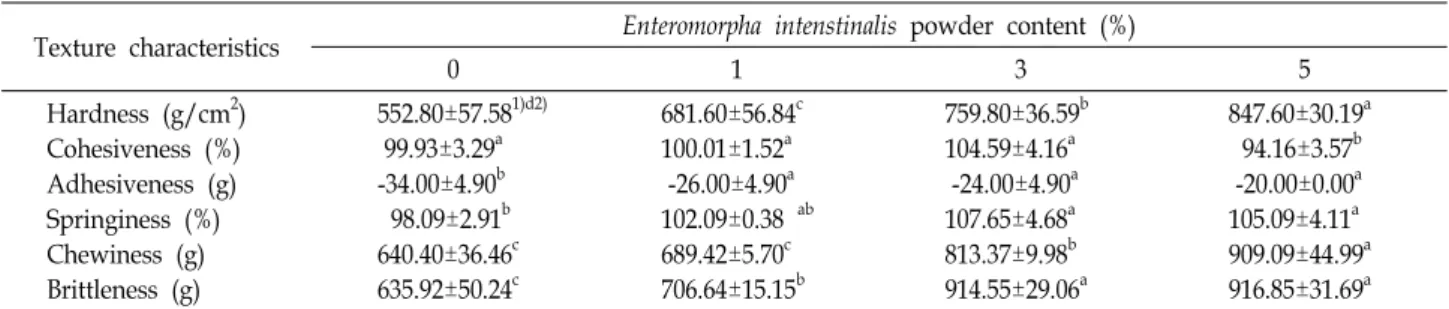 Table  4.  Texture  characteristics  of  the  Topokkidduk  with  Enteromorpha  intenstinalis  powder