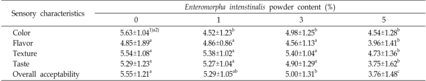 Fig.  3.  Total  polyphenol  content  of  the  Topokkidduk  with  Enter- Enter-omorpha  intenstinalis  powder
