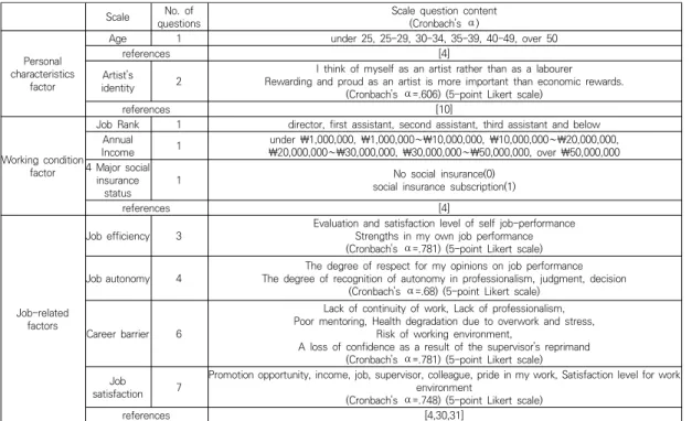 Table  1.  Contents  of  independent  variables