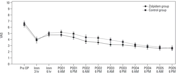 Fig. 1. Mean visual analog scale (VAS) pain scores measured before surgery, immediately after surgery (at 3 and 10 hours), and on days 1  to 5 after surgery (at 6 AM and 6 PM)