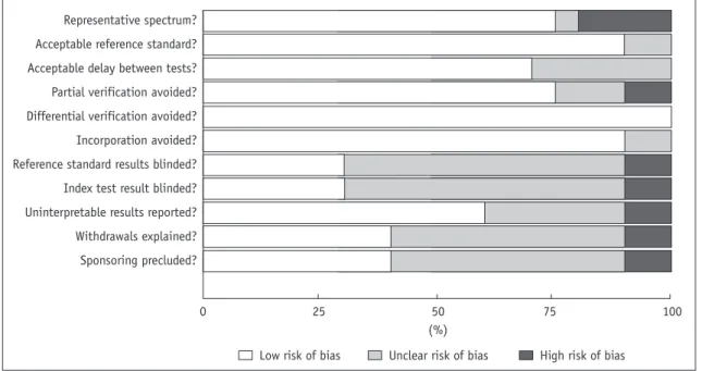 Fig. 2. Summary of risk of bias for 14 selected studies.