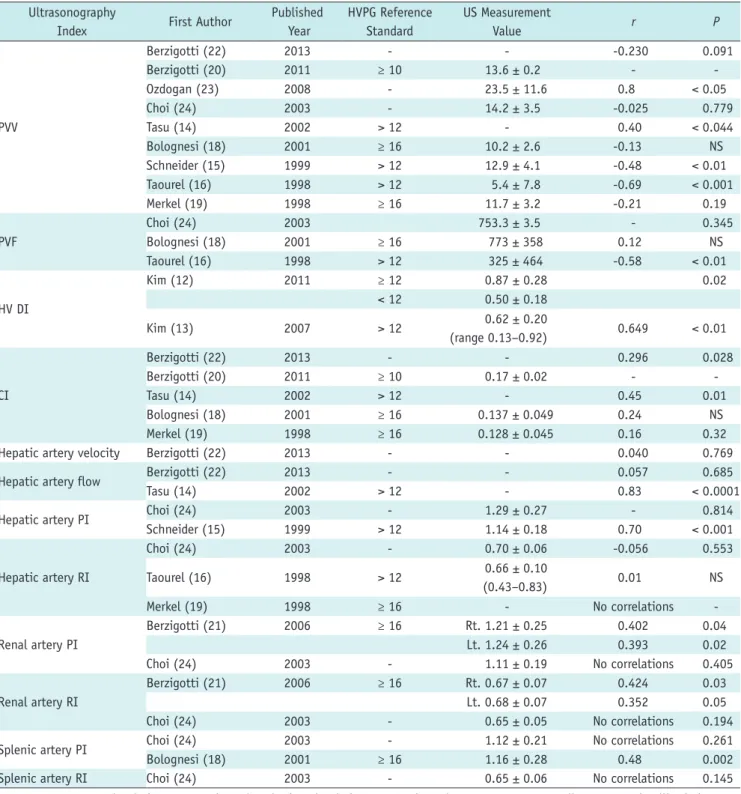 Table 3. Correlation of Measurement Index Using HVPG and US Ultrasonography