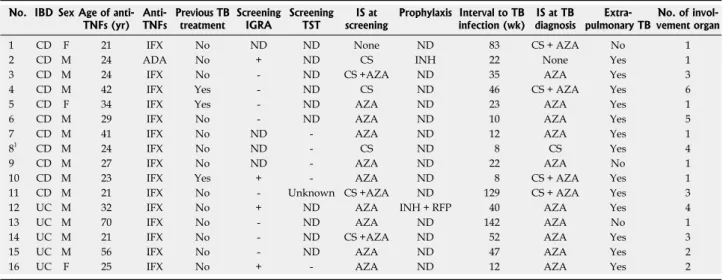 Table 3  Clinical characteristics of patients developing active tuberculosis infection after anti-TNF agent No