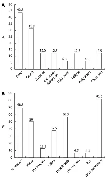Figure 2  Clinical symptoms (A) and involvement locations (B) of active  tuberculosis infection after anti-TNF therapy in patients with inflammatory  bowel disease