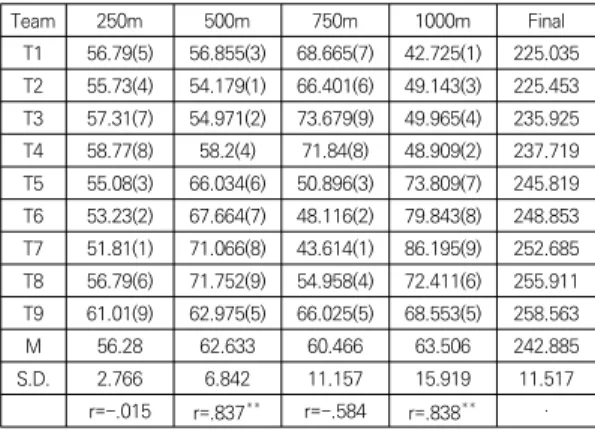 Fig.  1.  The  pattern  of  lap  times  between  groups