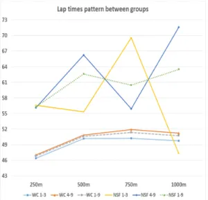 Fig.  2.  Lap  times  pattern  between  groups