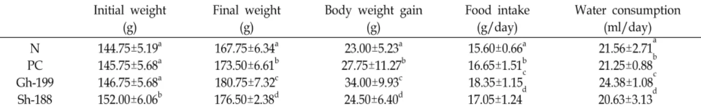 Table  3.  Change  in  body  weight  gain  and  water  consumption  of  rats  fed  Astragalus  membranaceus  and  Gh-199,  Sh-188  in  in  vivo  experiment  (I) 　 Initial  weight (g) Final  weight(g)