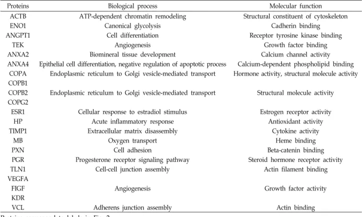 Table  1.  Biological  process  and  molecular  funtion  of  estrous  cycle-associated  proteins