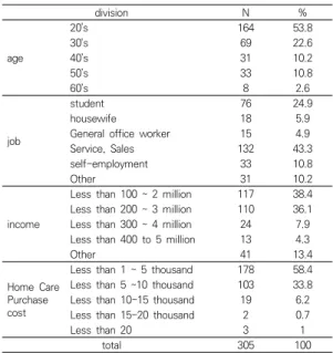 Table  2.  Verification  of  validity  and  reliability  of  beauty interest로그램을 활용하여 분석하였다