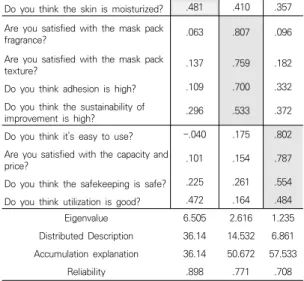 Table 3. Satisfactory validity and reliability verification of  mask  pack  use