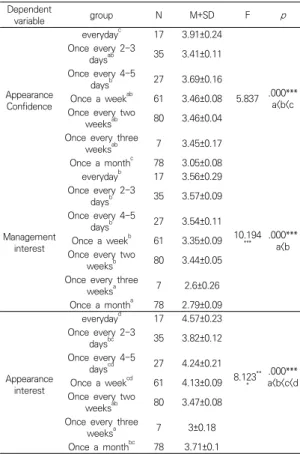 Table 6. Beauty affinity and mask pack use satisfaction correlation  analysis 3.4.2  마스크팩  사용만족도와  재구매  의도  상관관계              분석 마스크팩 사용만족도와 재구매 의도간의 상관 분석 결 과는 Table 7과 같으며, 마스크팩 사용만족도와 재구매  의도간에  유의한  정(+)의  상관관계(r=.578 ** )를  보이고,  팩  만족도의  하위항목인  피부개선(