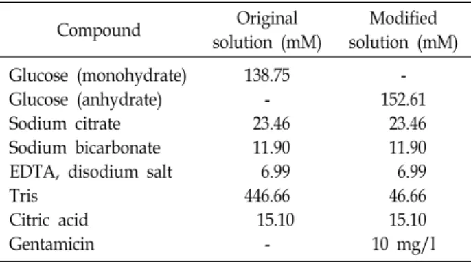 Table  1.  Composition  of  Modena  extender Compound Original  solution  (mM) Modified  solution  (mM) Glucose  (monohydrate) Glucose  (anhydrate) Sodium  citrate Sodium  bicarbonate EDTA,  disodium  salt Tris Citric  acid Gentamicin 138.75  23.46  11.90 