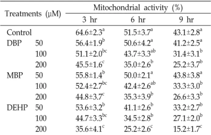 Table  2.  Effect  of  phthalates  on  sperm  motility Treatments  (μM) Motility  (%) 3  hr 6  hr 9  hr Control DBP 50 100 200 MBP 50 100 200 DEHP  50 100 200 66.6±3.3 a54.8±3.2b52.2±2.7b42.2±3.2c56.6±2.8b50.1±2.3 bc43.3±3.3c51.1±2.6b40.0±2.3c33.3±4.4c 51.