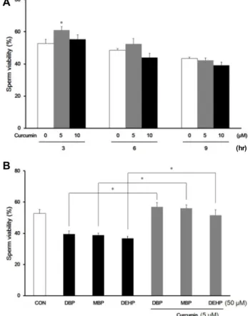 Fig.  1.  Effect  of  DBP,  MBP,  DEHP  (50  μM)  and/or  curcumin  (5  μM)  on  sperm  motility  in  boar  semen