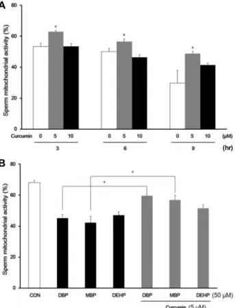 Fig.  4.  Effect  of  DBP,  MBP,  DEHP  (50  μM)  and/or  curcumin  (5  μM)  on  membrane  integrity  of  sperm  in  boar  semen