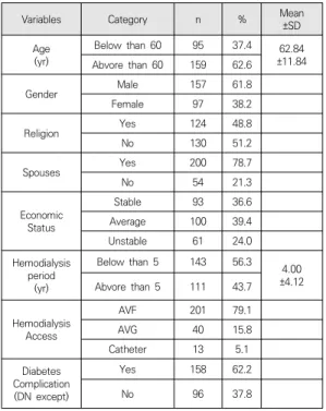 Table  2.  Descriptive  Self-management,  Self-efficacy  and  Hemodialysis  related  Symptom                 
