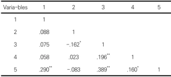 Table  3.  Correlation  among  Measurement  Variables    (N=197)  Varia-bles 1 2 3 4 5 1 1 2 .088 1 3 .075 -.162 * 1 4 .058 .023 .196 ** 1 5   .290 ** -.083 .389 ** .160 * 1 ＊p<.05,  **p<.01,  ***p<.001