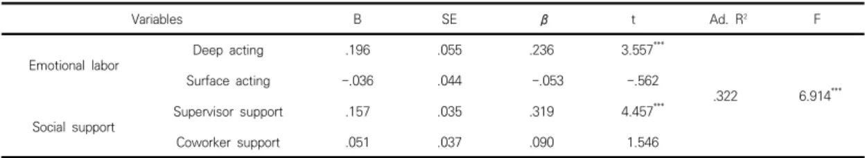 Table  4.  Influence  of  Emotional  Labor  and  Social  Support  on  Job  Embeddedness                                                (N=197) 