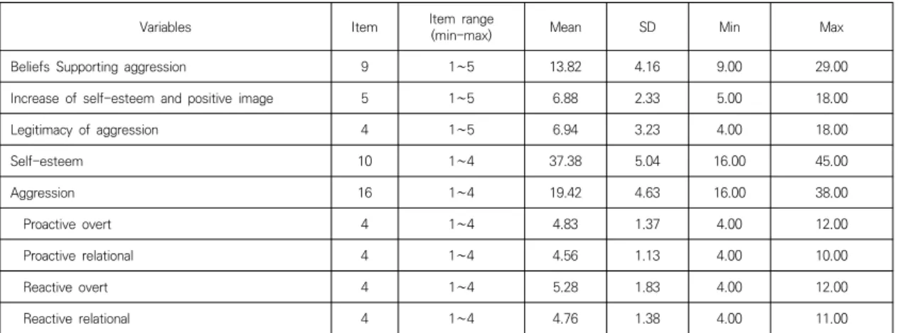 Table  1.  General  Characteristics