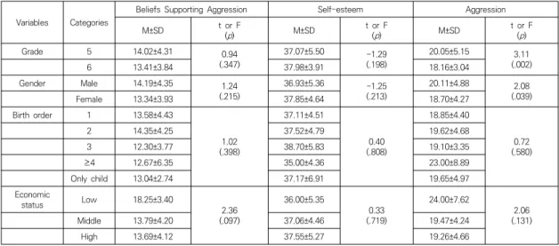 Table  3.  Difference  of  Beliefs  Supporting  Aggression,  Self-esteem,  Aggression  by  the  General  Characteristics  (N=184) 이가 있었다(t=3.11,  p=.002)