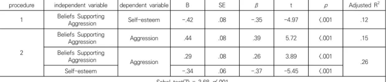 Table  5.  Mediating  Effects  of  Self-esteem  on  Beliefs  Supporting  Aggression  and  Aggression