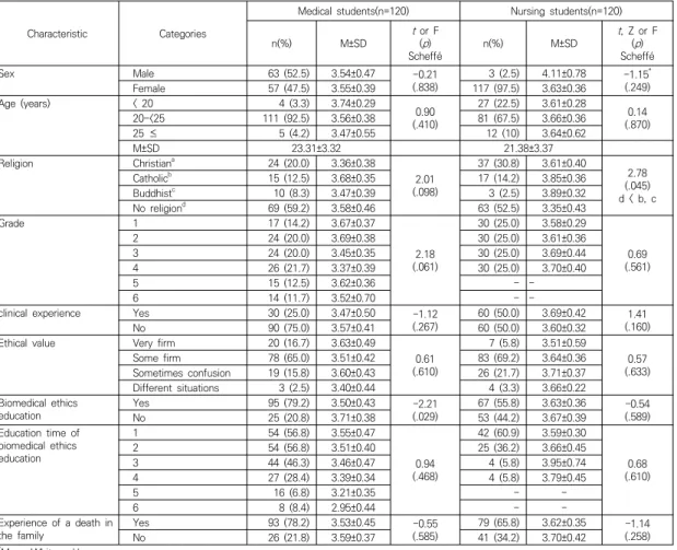 Table  1.  Demographic  characteristics  and  differences  in  attitudes  of  withdrawal  of  life-sustaining  medical  treatment according to the general characteristics of medical and nursing students                   (N=240)