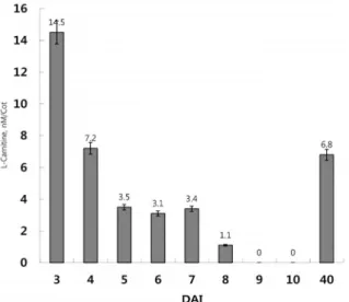 Fig.  4.  Changes  in  carnitine  content  during  the  development  of  cucumber  cotyledons  from  the  early  stage  of   germina-tion  on  day  3  to  fully  grown  green  cotyledon  at  day-10,  as  a  photosynthetic  leaf-like  organ,  and  in  the  