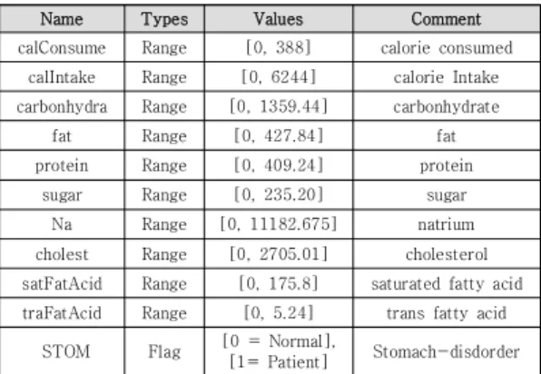 Table  2.  Preprocessed  dietary  data