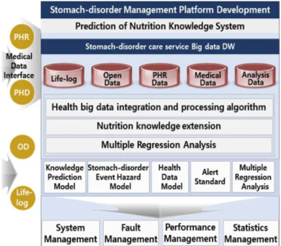 Fig.  1.  Management  of  Nutrition  Knowledge  using  Multiple  Regression  Analysis