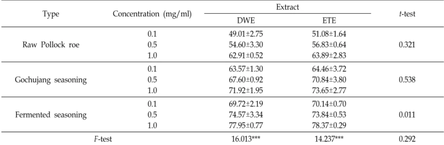 Fig.  1.  When  L-  Ascorbic  acid  was  100%,  it  showed  relative  in- in-hibitory  effects  (%)  on  DPPH  by  water  and  ethanol   ex-tracts  from  various  Pollock  roes