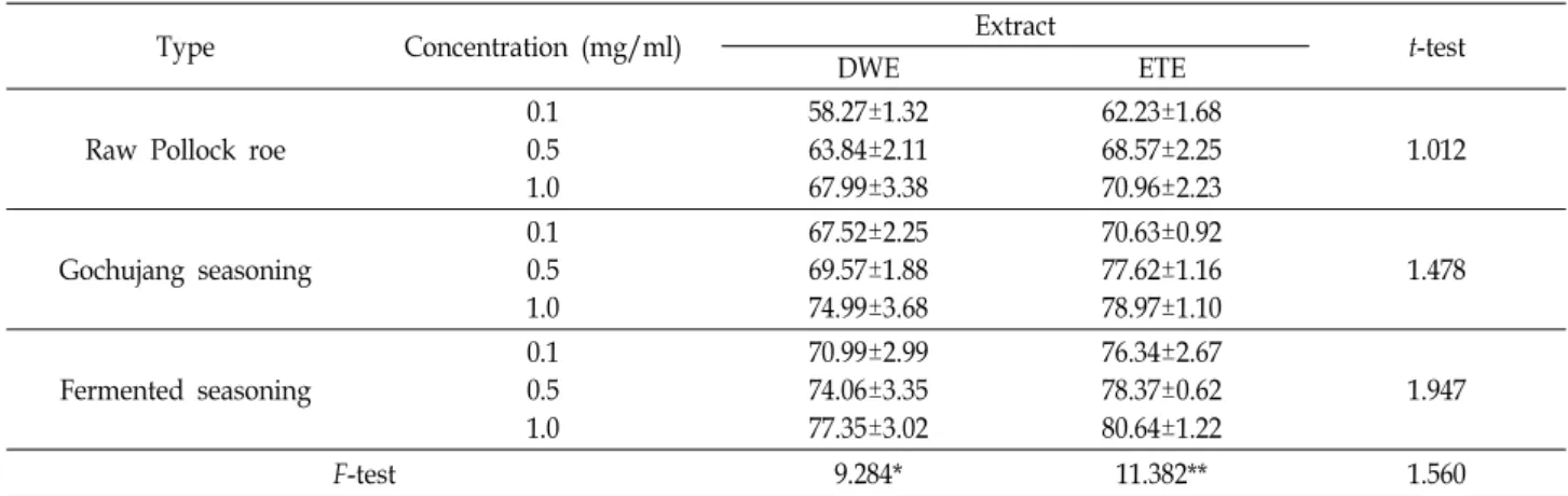 Table  2.  The  degree  of  inhibition  (%)  of  hydroxyl  radical  (OH)  scavenging  activity  of  premium  Pollock  roe  with  raw,  Gochujang,  and  fermented  seasoning  at  different  concentrations 