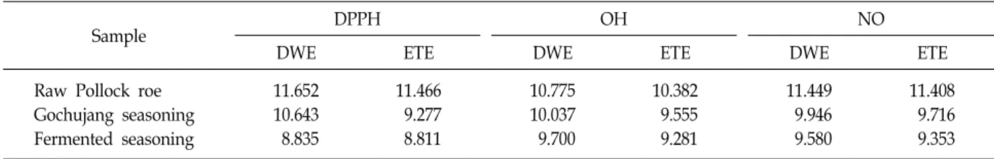 Fig.  3.  When  Gallic  acid  and  L-  Ascorbic  acid  were  100%,  it  showed  relative  inhibitory  effects  on  NO  by  water  and  ethanol  extracts  from  various  Pollock  roes