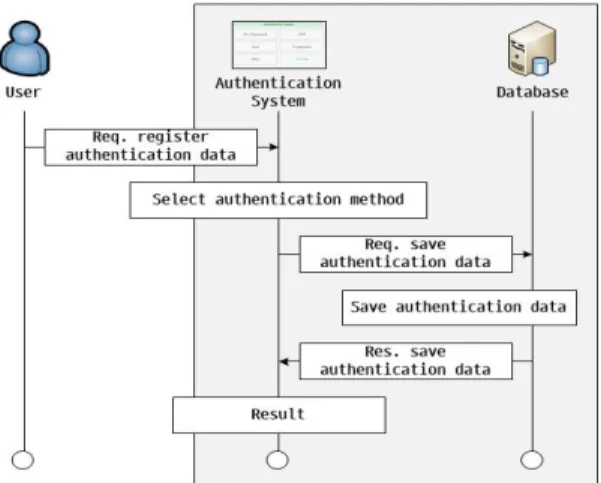 Fig.  2.  User  registration  flow