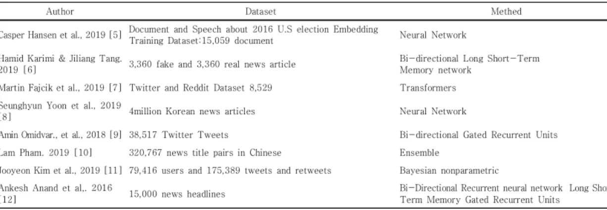 Fig.  6.  Fake  news  Paper  Method 