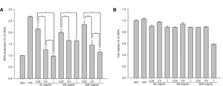 Fig.  4.  ROS  scavenging  effects  of  NL,  NS,  and  NSP  extracts.  RAW  264.7  cells  were  plated  2x10 5   cells/well  in  a  96-well  plate  and  incubated  with  different  concentrations  (0.25,  0.5  and  1.0  mg/ml)  of  NL,  NS,  and  NSP  for 