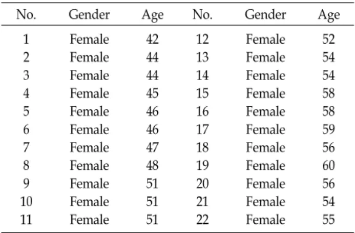 Table  1.  Basic  information  for  the  Participant