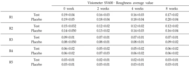 Table  3.  The  result  of  Visiometer  SV600–Roughness  for  test  and  placebo  (8  weeks)