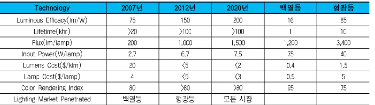 표 3. OLED의 성능향상 예상 및 시장성