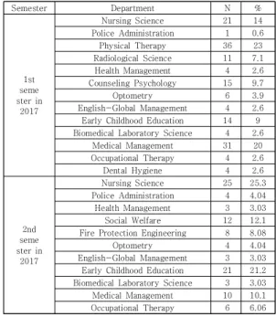 Table  2.  The  number  of  participation  in  learning  community  of  the  1 st and  2 nd semester  in  2017 3.2  연구  설계  및  도구 2017학년도  1,  2학기  학습공동체는  2016학년도  ACE 성과발표 대학의 모델을 참고하였다[18,19]