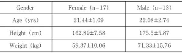 Table 1. Subject characteristic                            (N=30)