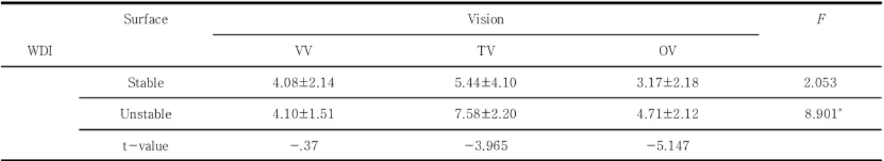 Table  2.  Comparison  of the Weight  Distribution  Index according  to  the  ground and  visual  conditions          (N=30)