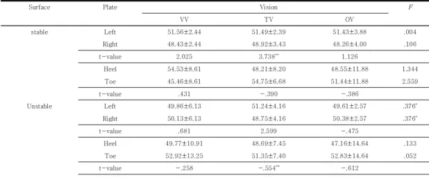 Table  3.  Comparison of  weight  distribution  of  both  feet  according  to  the  ground  and  visual  conditions       (N=30)