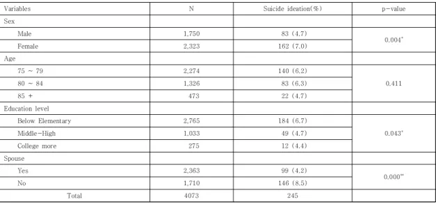 Table 1. The proportion of suicide ideation of the Old-Old according to the general characteristics       (N=4,073)