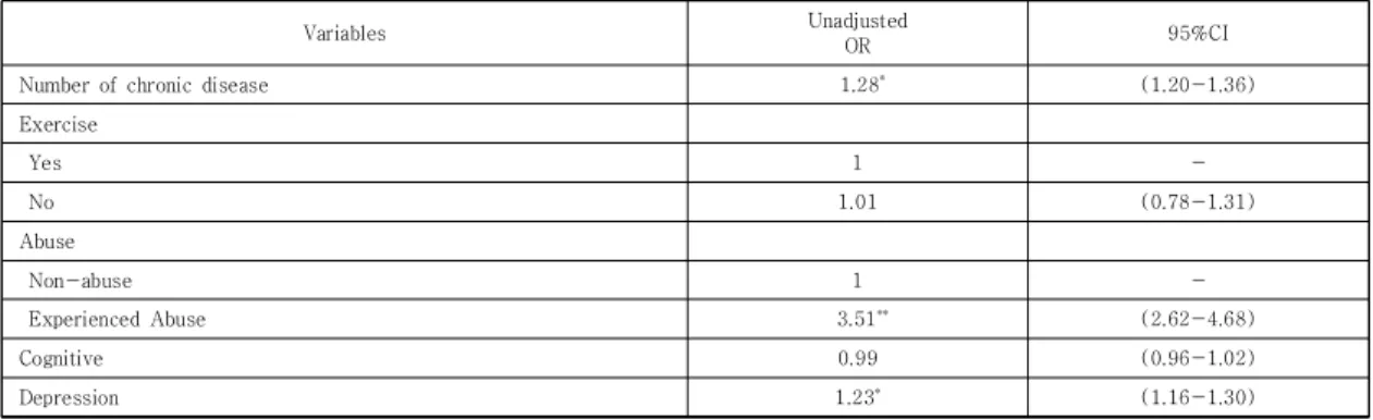 Table  2.  The  relationship  of  emotional  support  and  suicidal  ideation                                                                       (N=4,073)