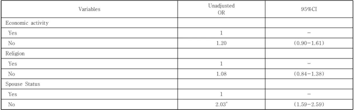Table 4. The relationship of Socio-economic factor and suicidal ideation                                  (N=4,073)
